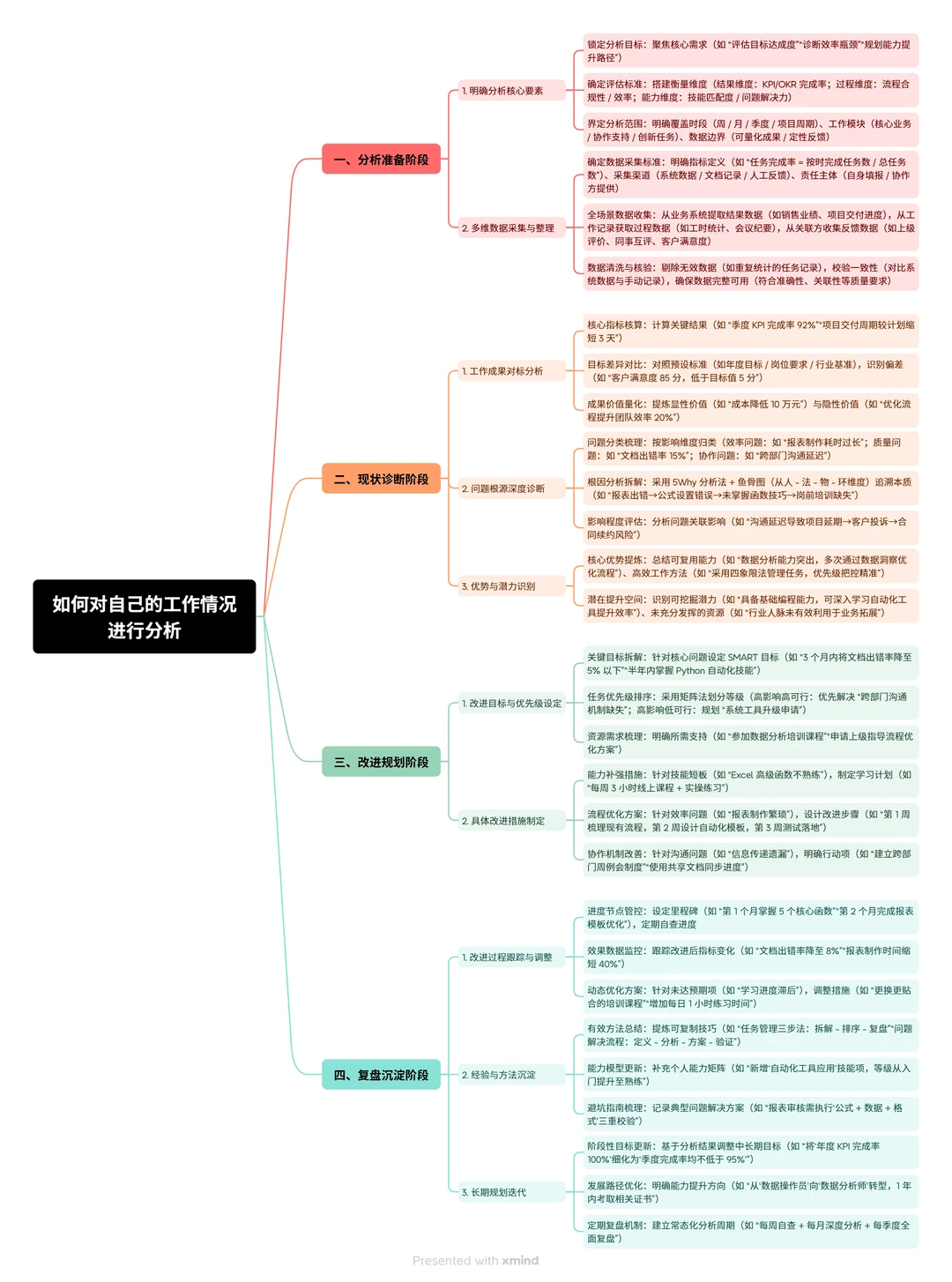 如何对自己岗位工作情况进行分析