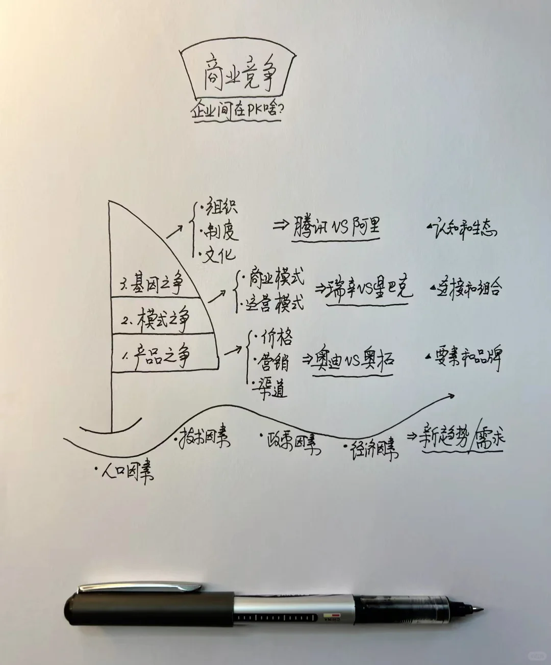 企业竞争