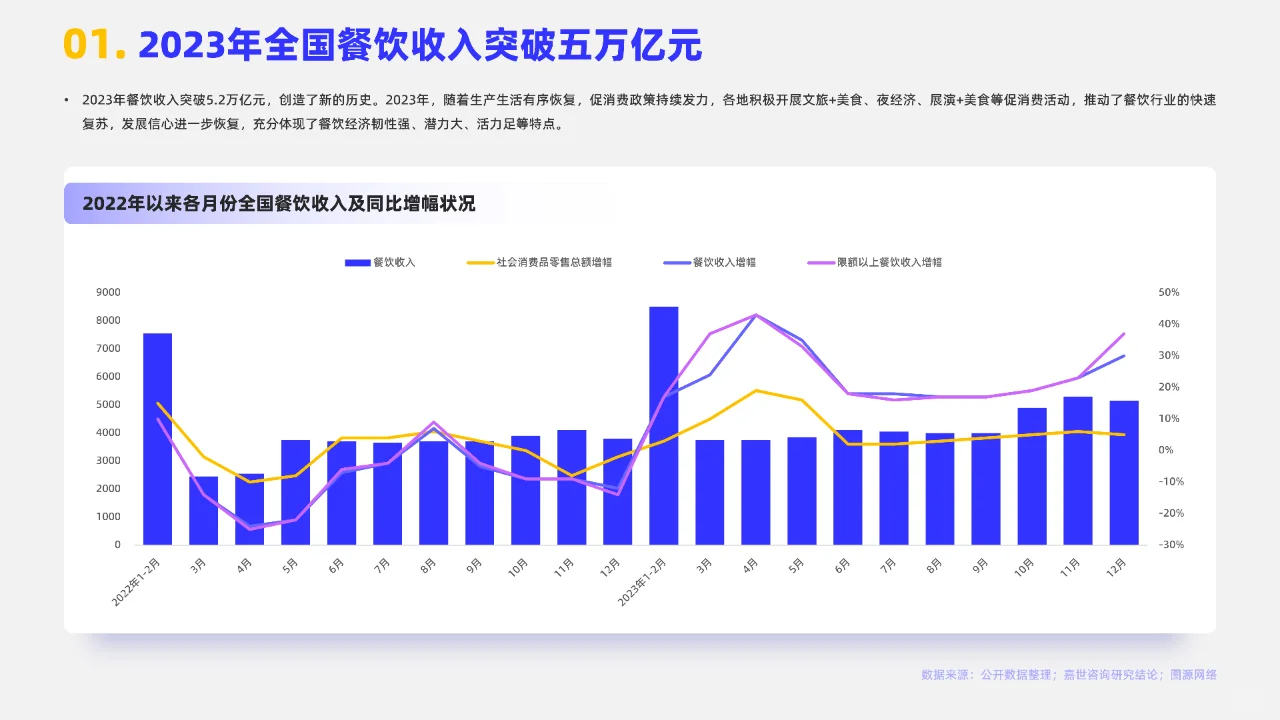 2024餐饮行业市场简析报告