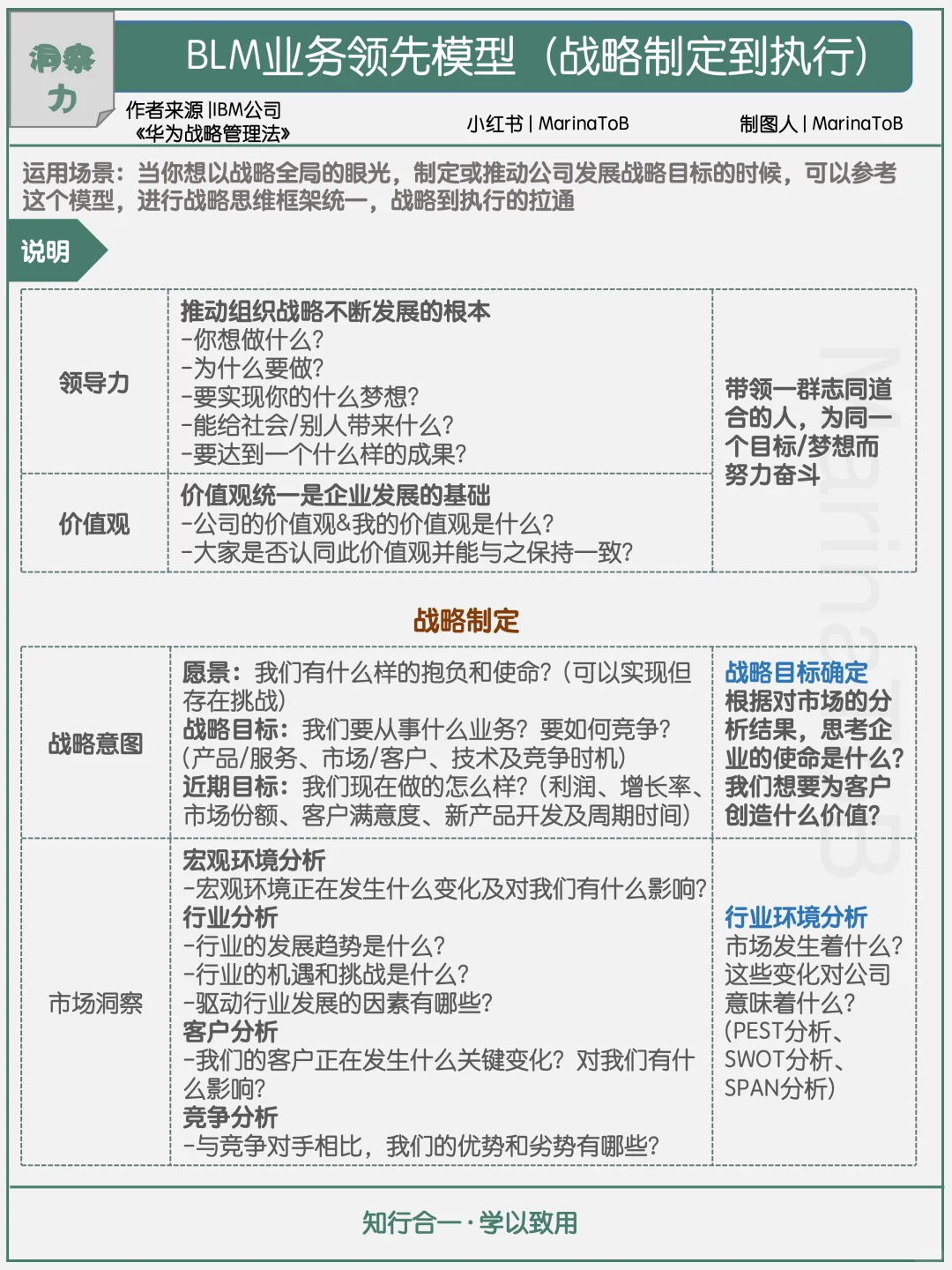 【洞察力】BLM业务领先模型|战略制定到执行