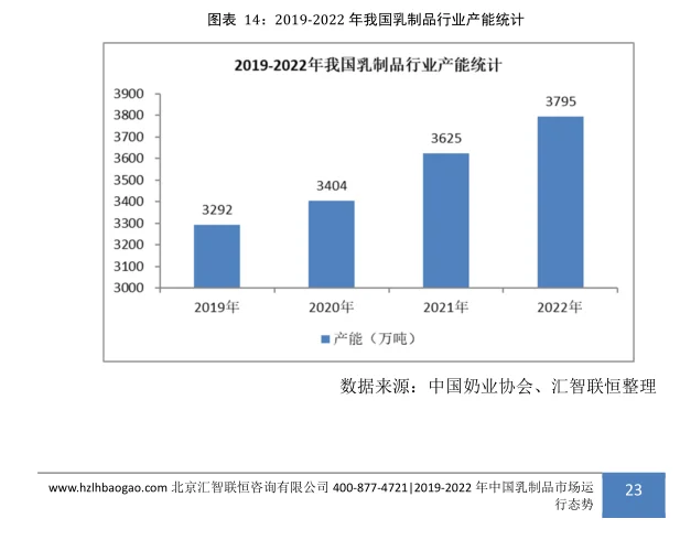 乳制品行业市场研究与发展前景预测报告