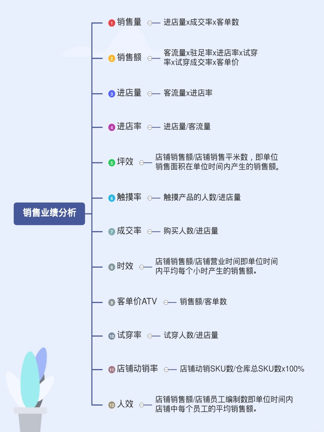 商品、销售、CRM、SKU数据计算公式汇总