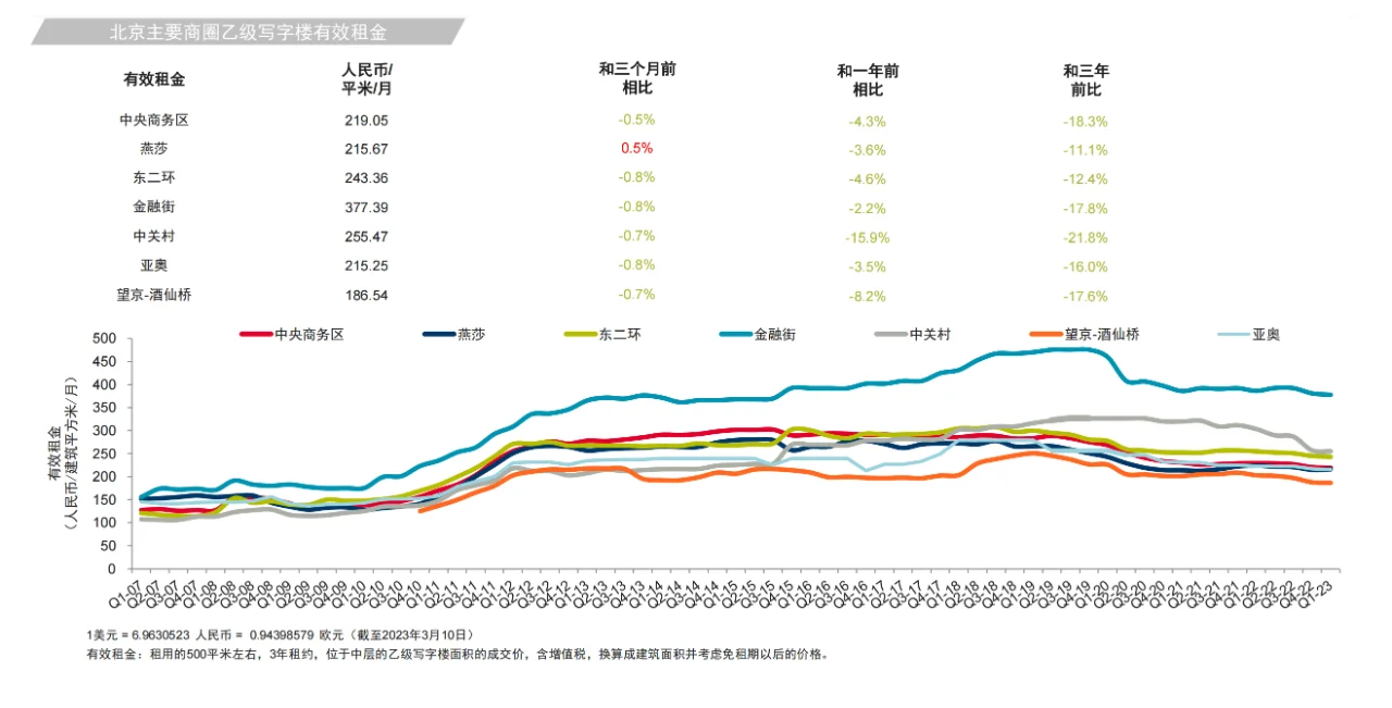 第一季度写字楼市场调研报告，同比降低