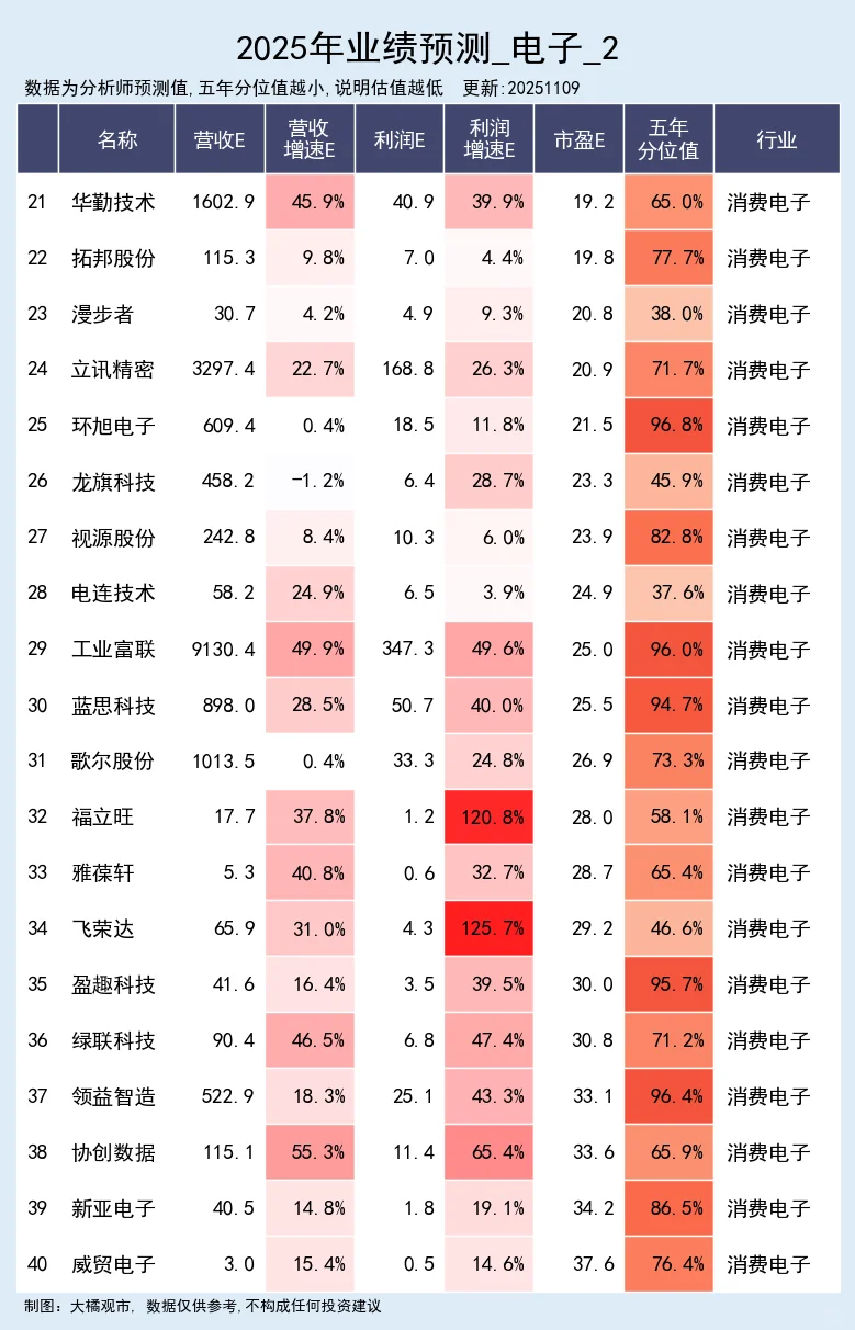 电子行业 2025年业绩预测