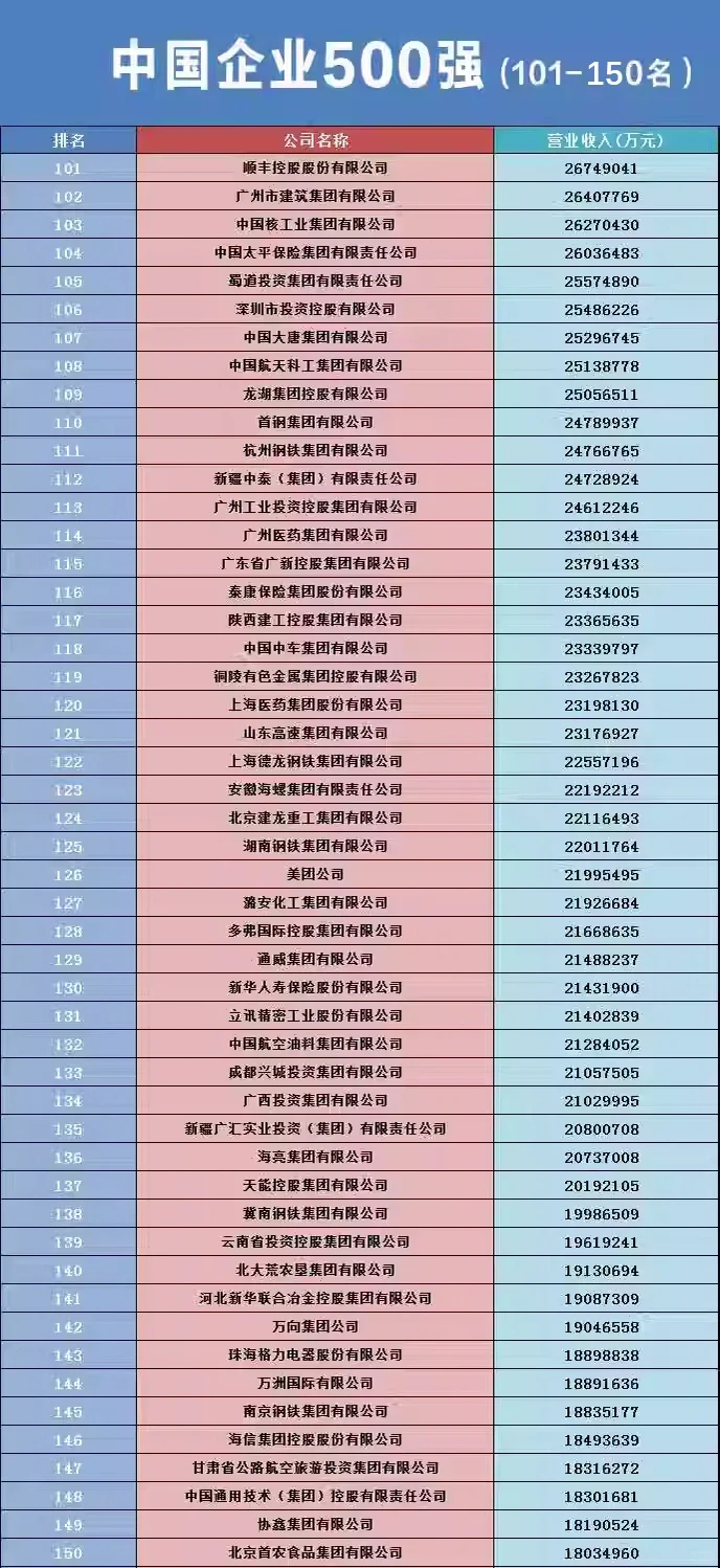 2023中国企业500强出炉