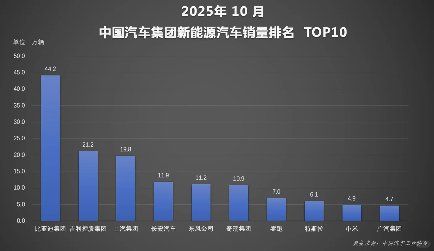 10月，比亚迪再次均稳居行业第一