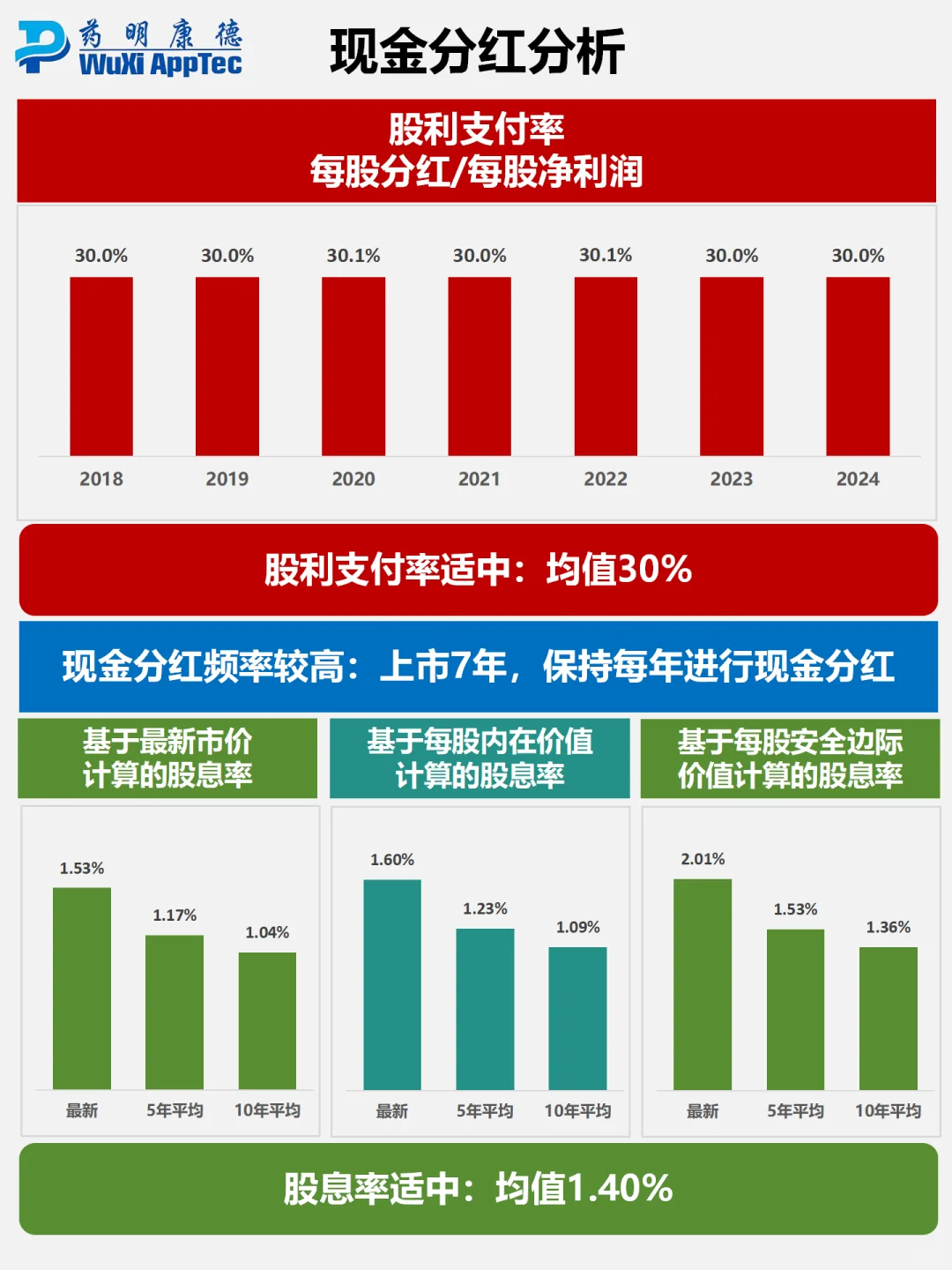财报分析｜持续增长的CXO标杆｜药明康德