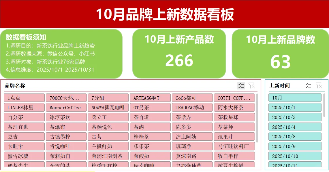 ԅ(¯ㅂ¯ԅ)2025年10月新茶饮数据总结