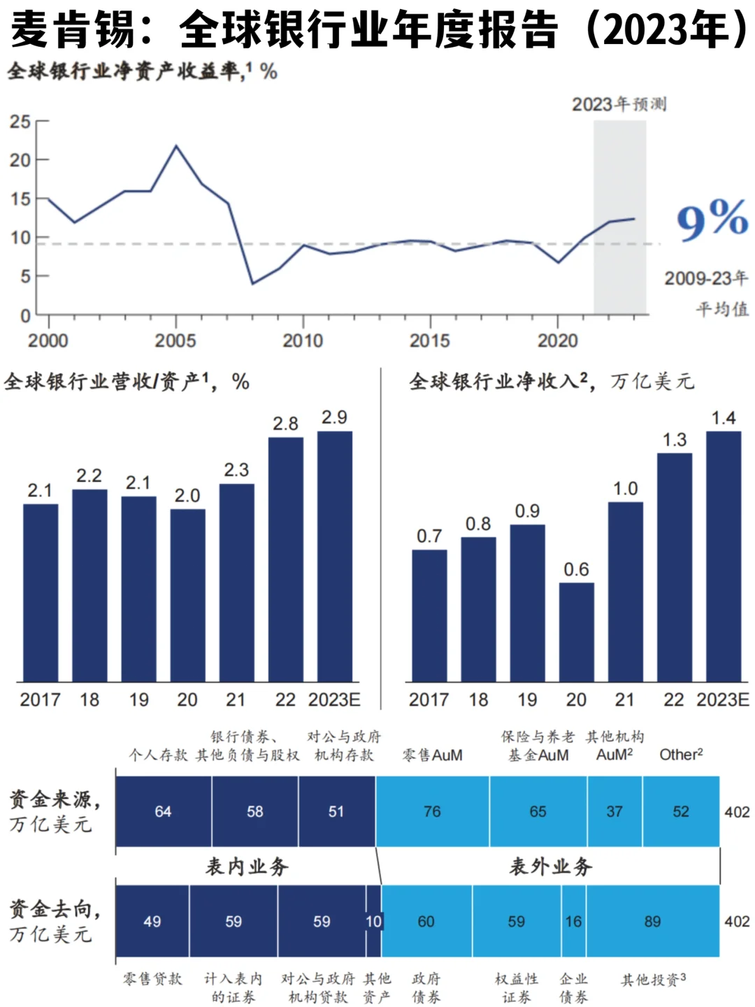 ?大变局|麦肯锡:2023年全球银行业年度报告