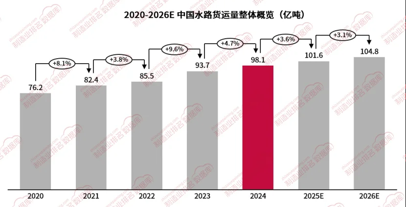 中国水路货运量整体概览