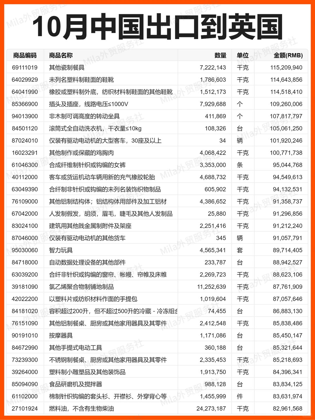 外贸 | 25年10月中国出口到英国的贸易数据