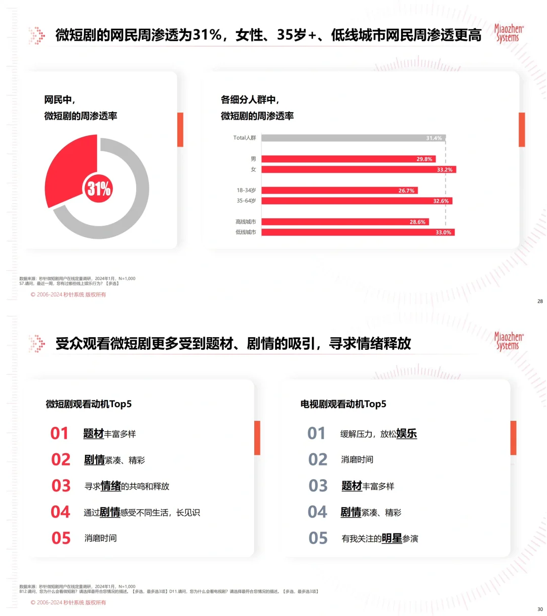 9⃣️份报告读懂短剧赛道:玛丽苏撑起百亿市场