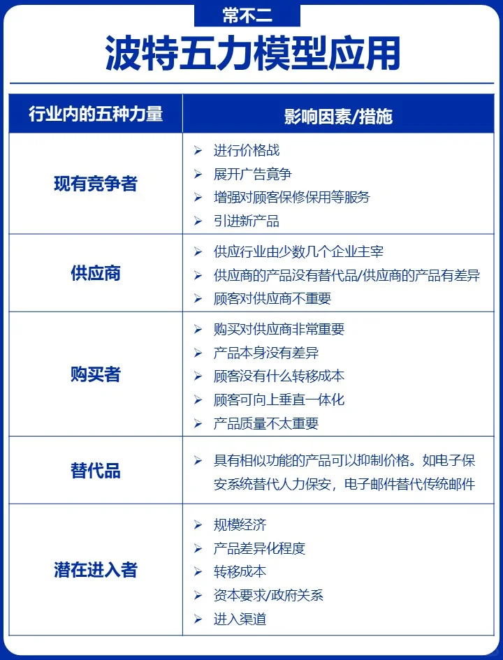 波特五力模型:高效开展竞争分析