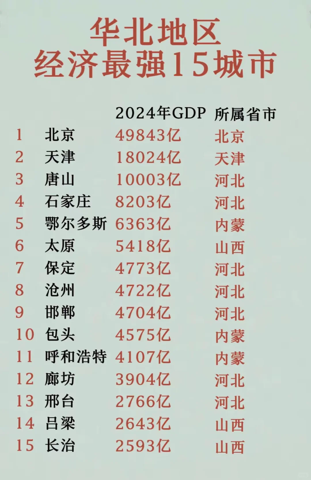 华北地区经济最强15城市。