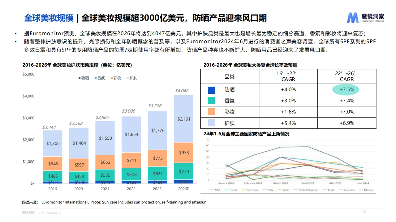 2024海外美妆市场趋势报告?