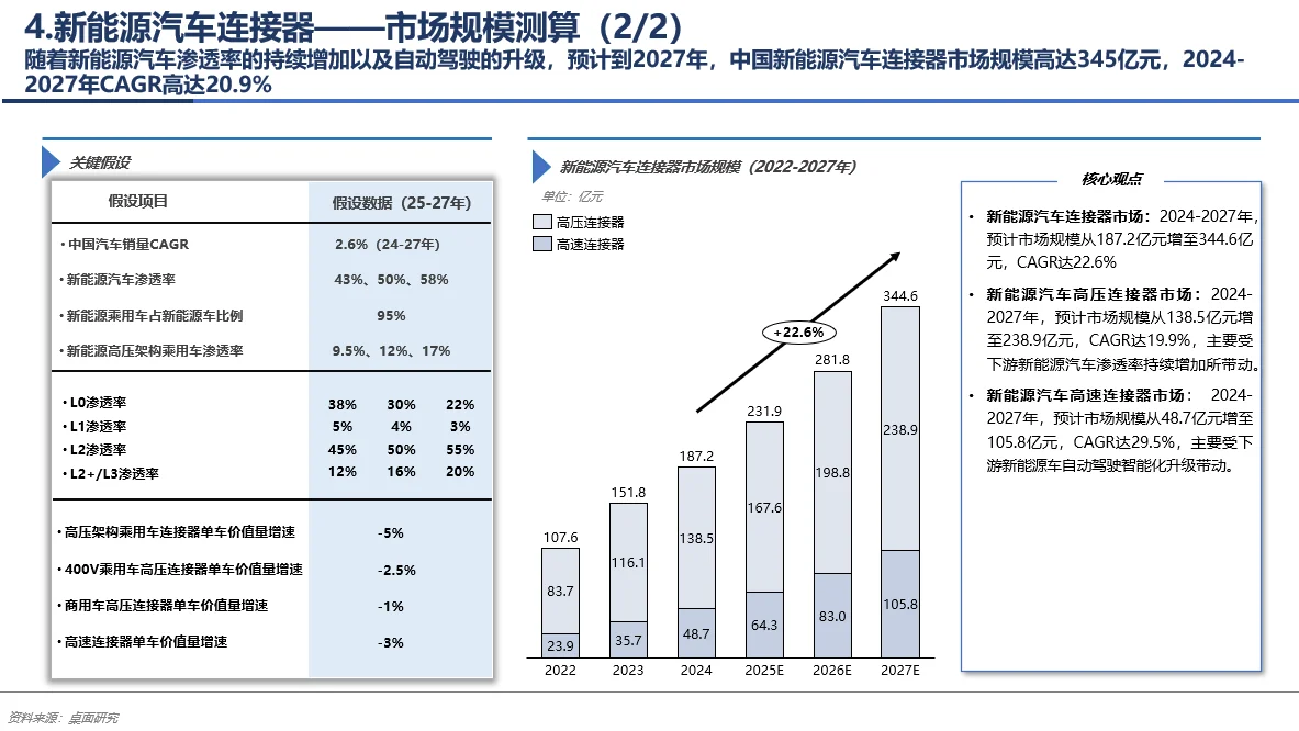 每天了解一个行业——新能源汽车连接器