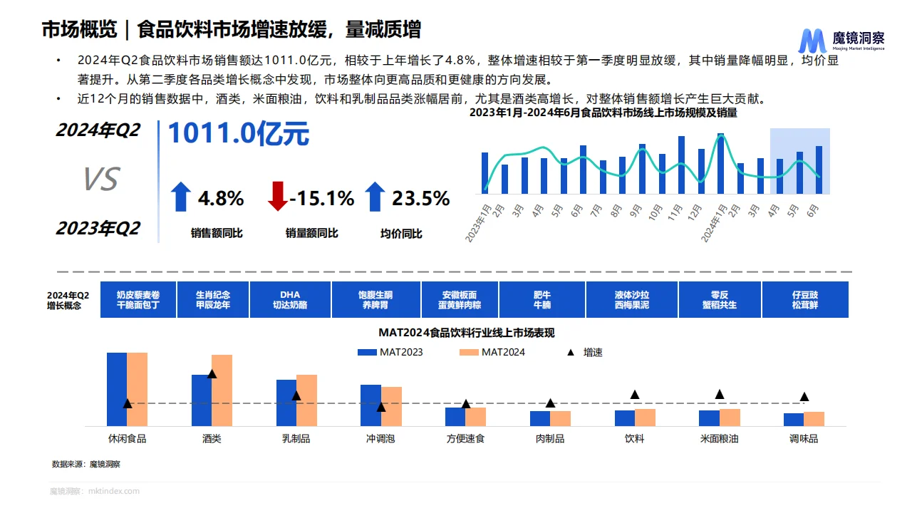2024年Q2消费潜力白皮书—食品饮料