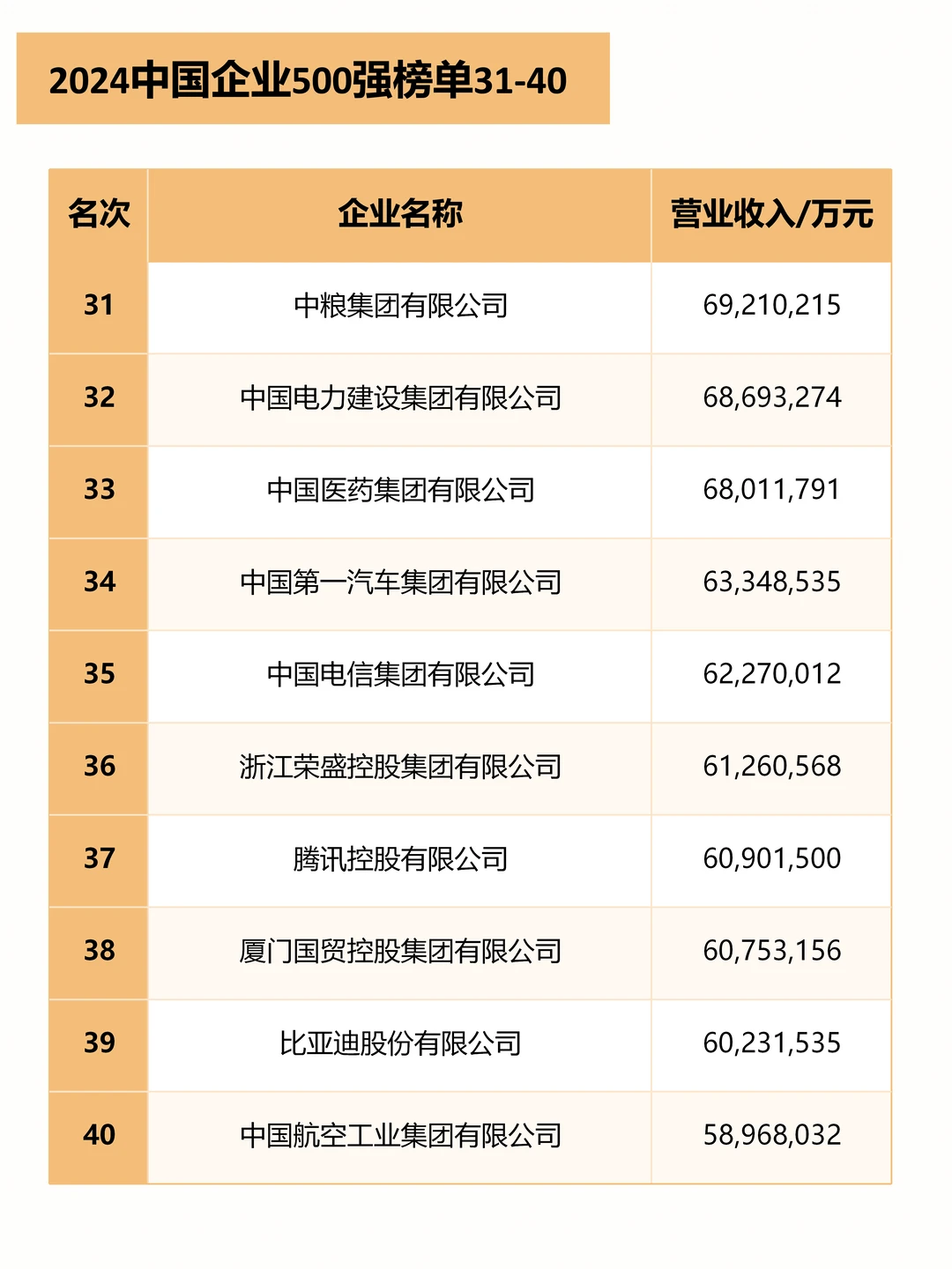 2024中国企业500强榜单