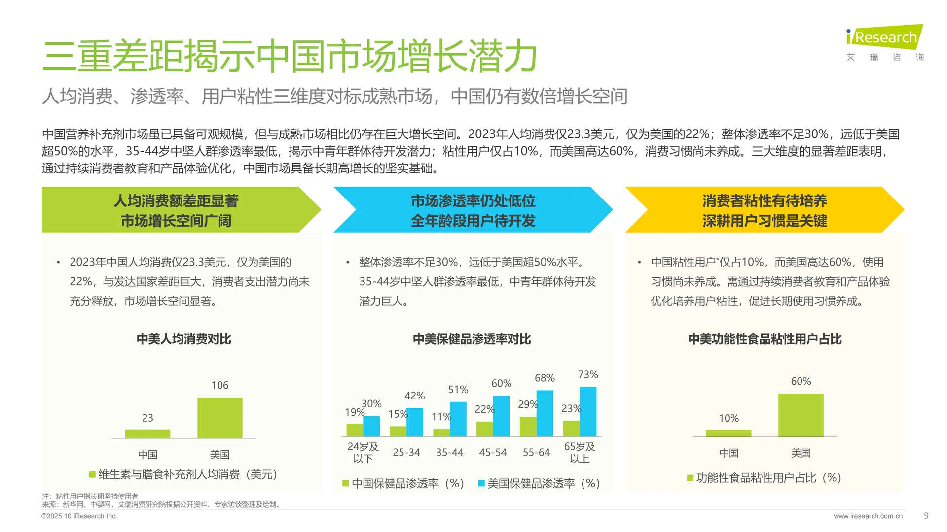2025年中国营养补充剂消费洞察报告 | 51页