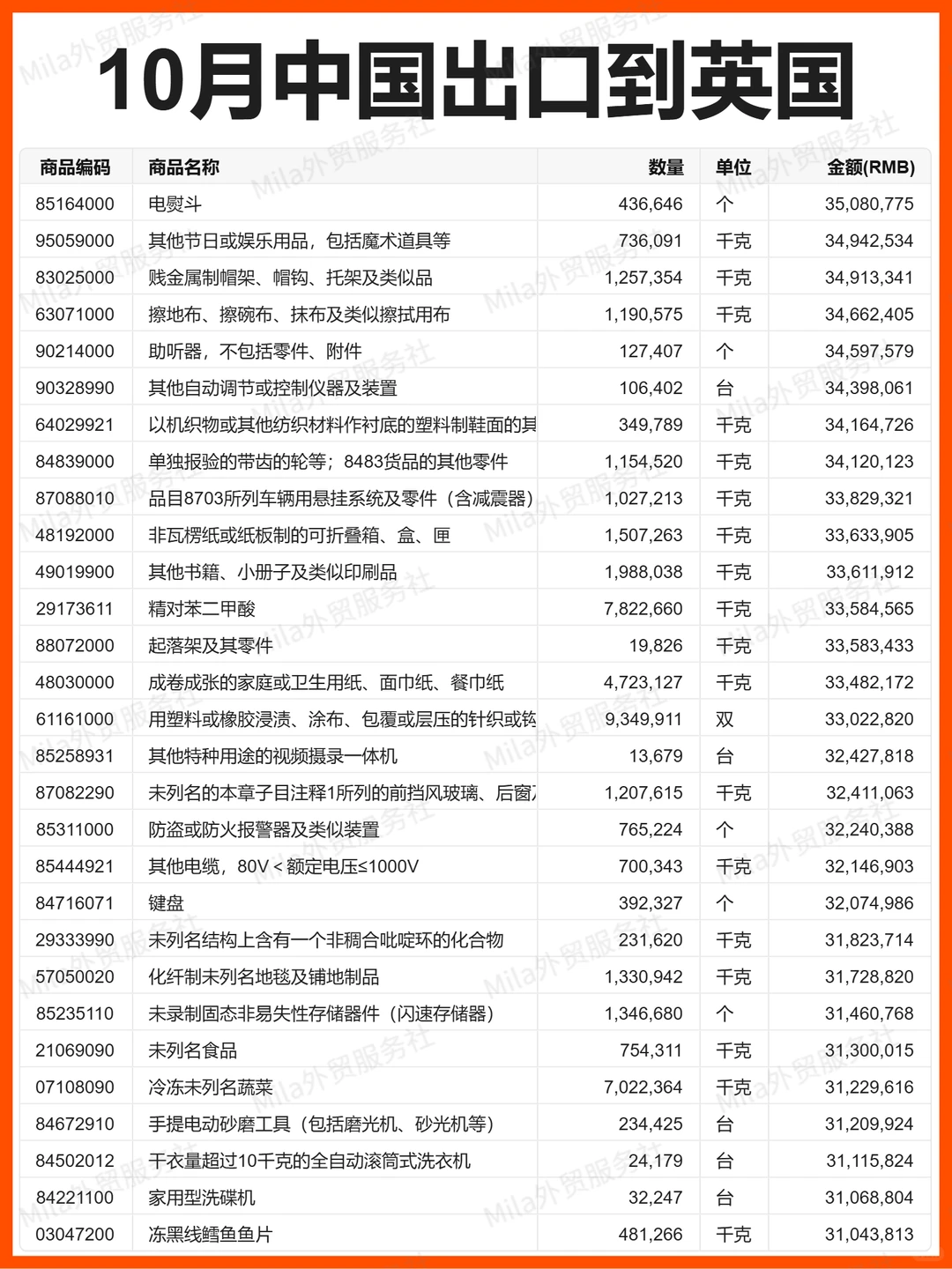 外贸 | 25年10月中国出口到英国的贸易数据