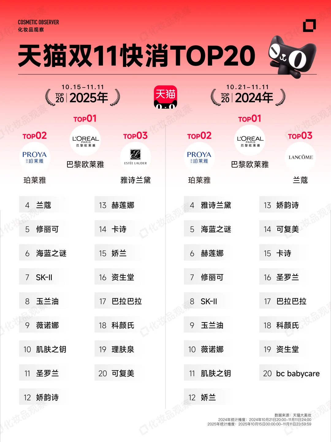 双11终榜出炉❗美妆卖了1390亿