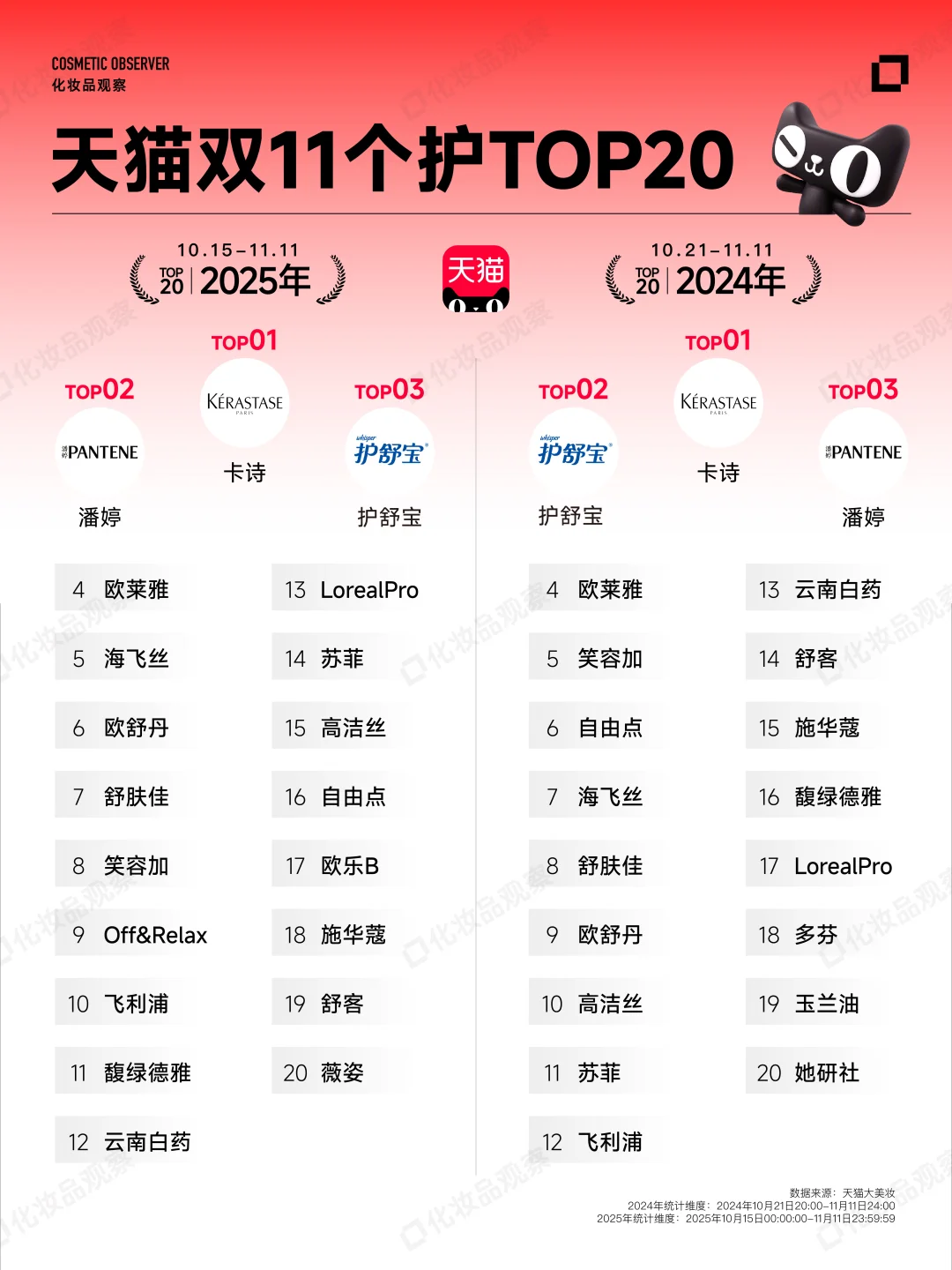 双11终榜出炉❗美妆卖了1390亿