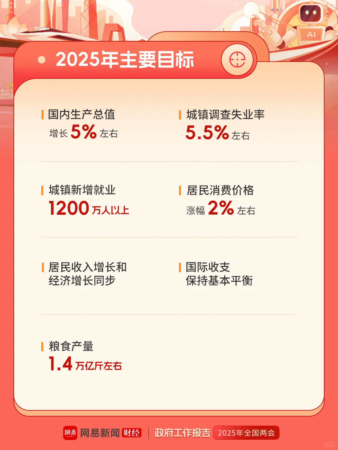2025政府工作报告（财经要点）