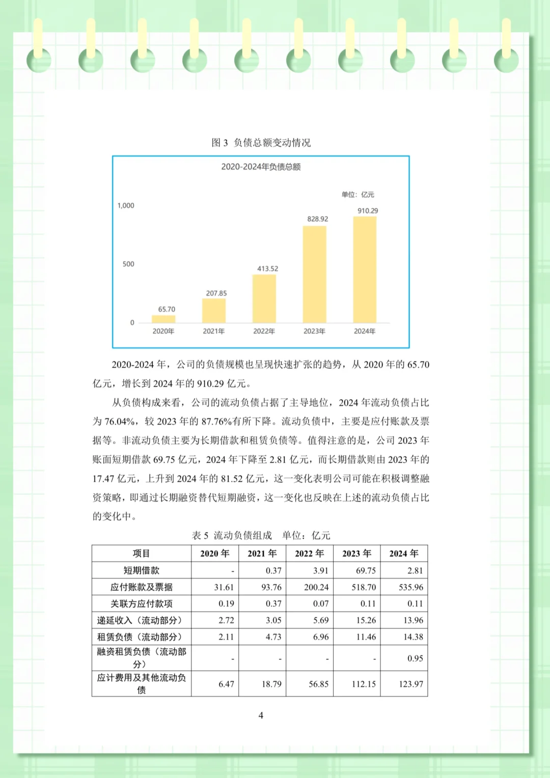 理想汽车财务分析（2020-2024年）
