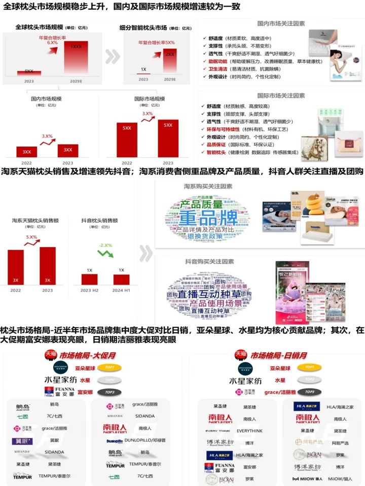 枕头行业趋势洞察：人群分析+产品需求洞察