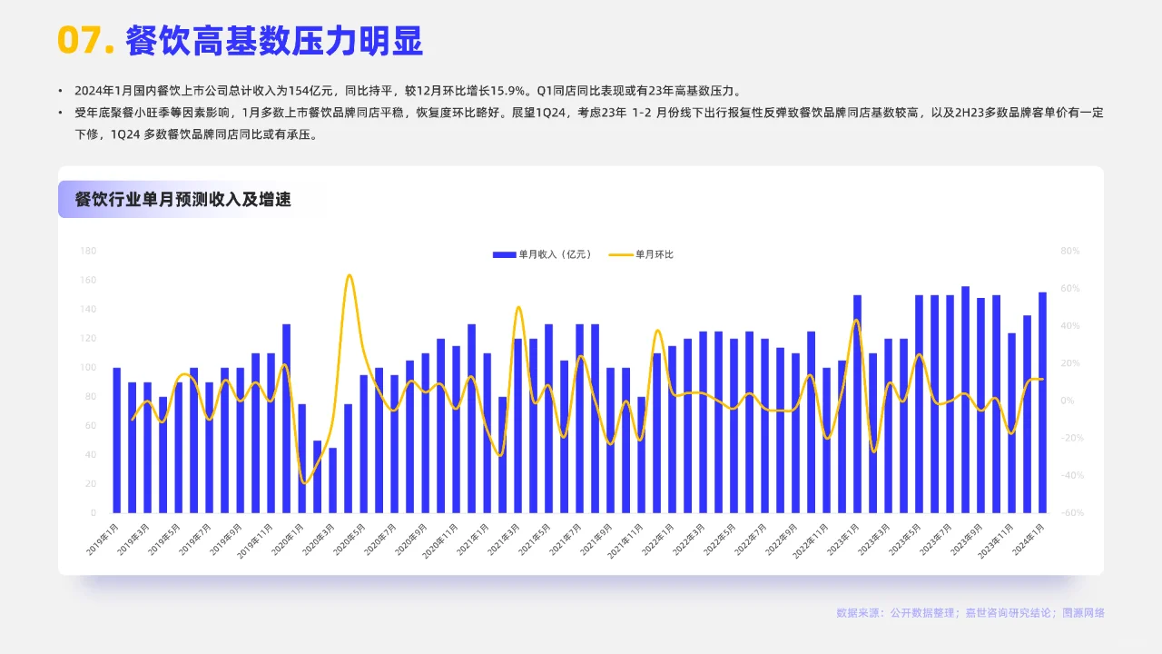 2024餐饮行业市场简析报告