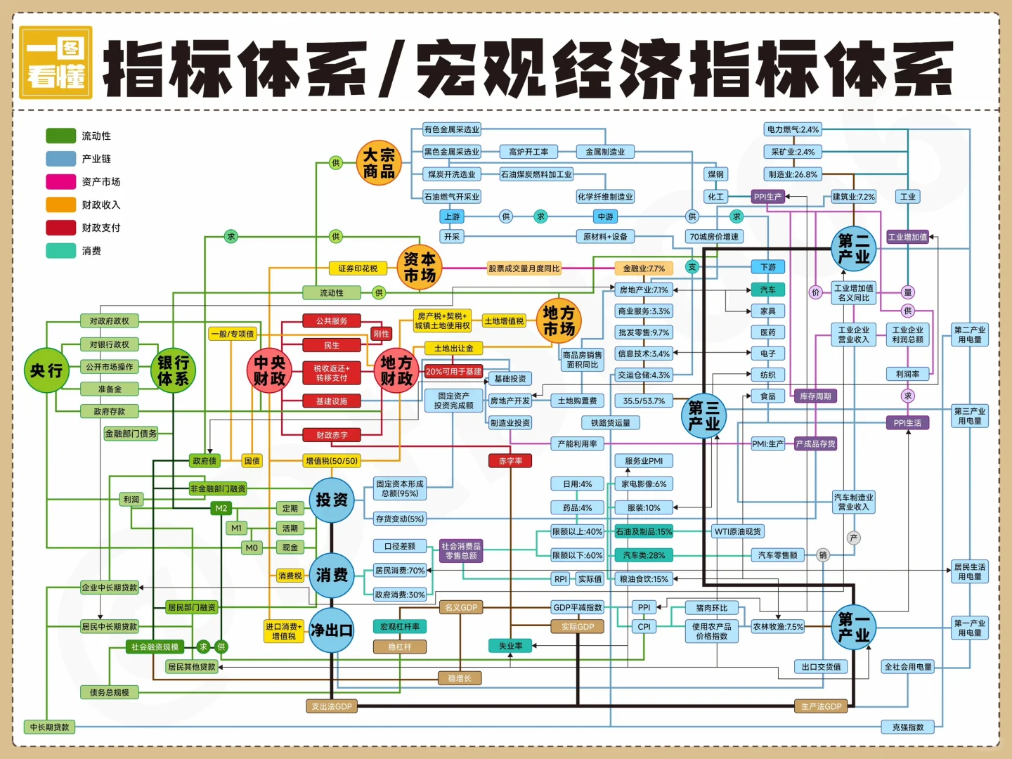 一图看懂宏观经济运行基础逻辑??