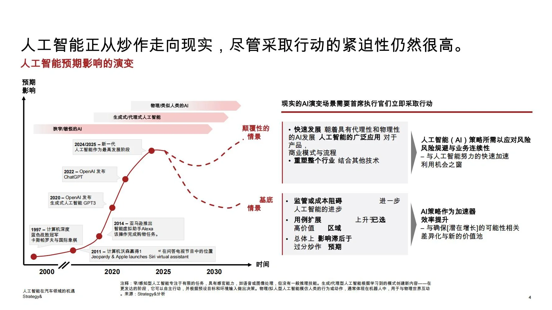 2025汽车行业人工智能(AI)机遇研究报告