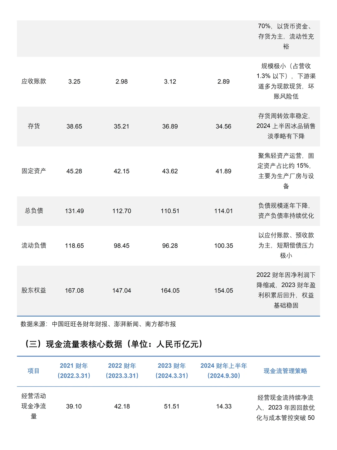 2021-2024年中国旺旺财务分析报告参考?