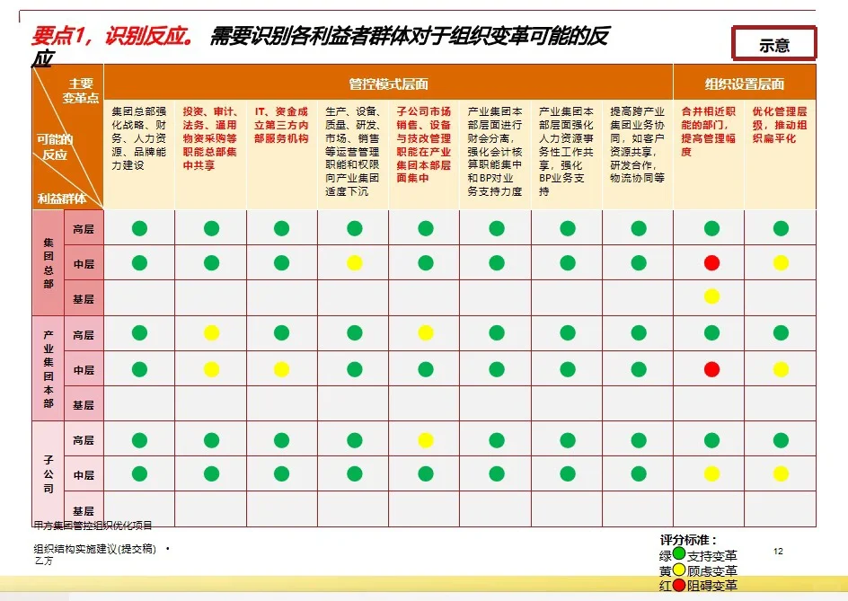 ? 组织发展| 某耀企组织项目管控变革实施