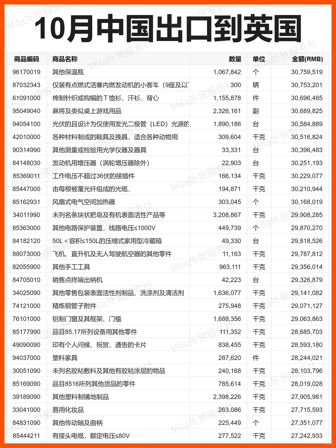 外贸 | 25年10月中国出口到英国的贸易数据