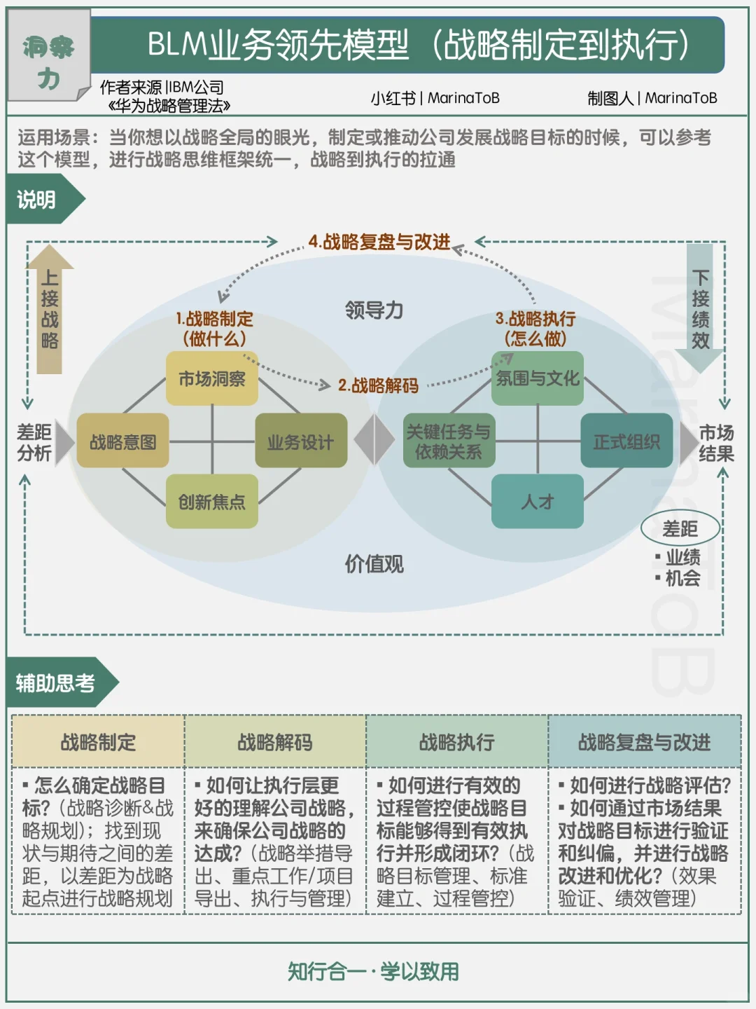 【洞察力】BLM业务领先模型|战略制定到执行