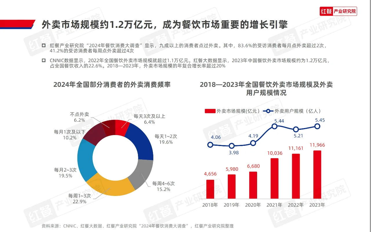 餐饮从业者必看！一文洞察行业新风向