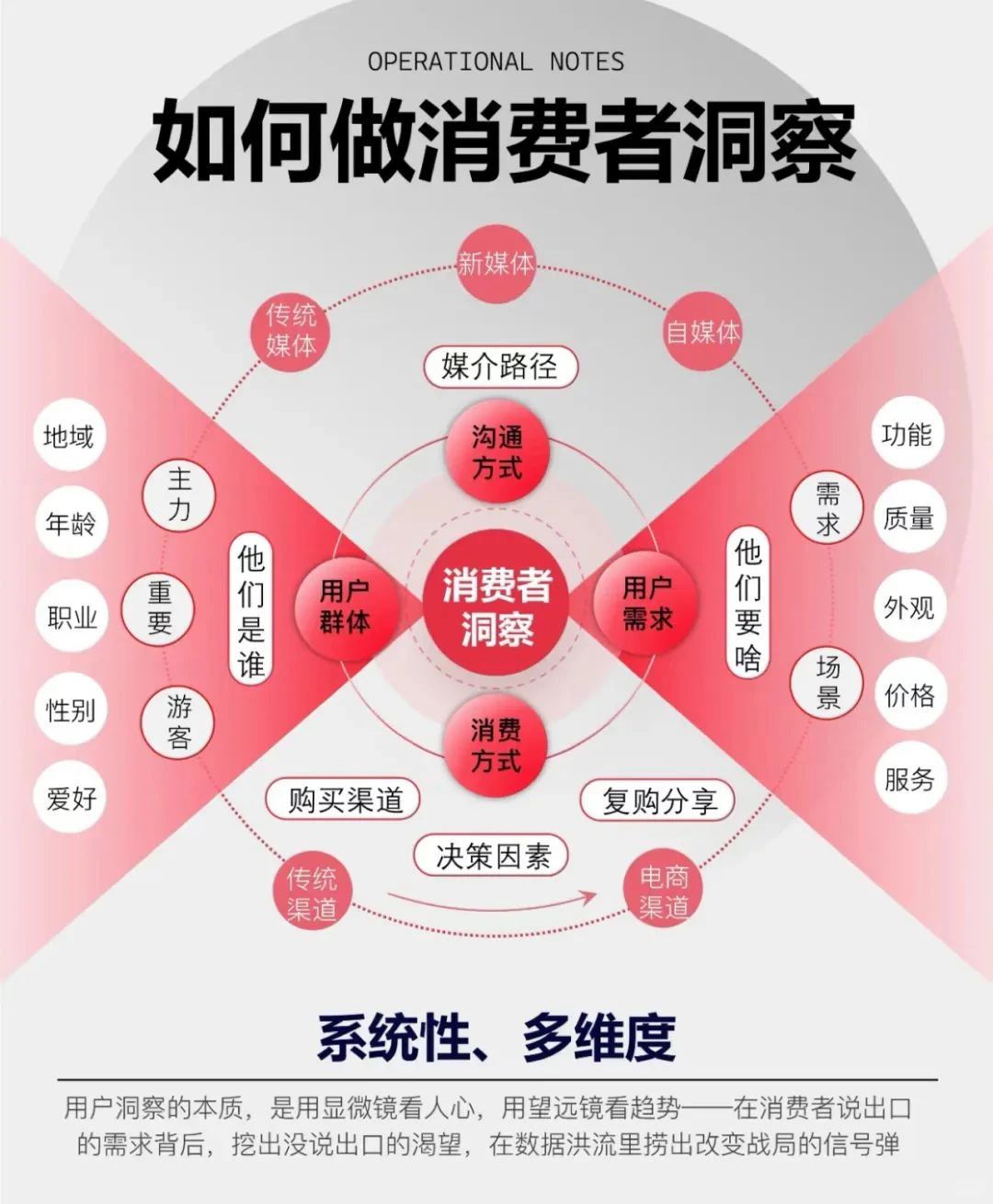如何做消费者洞察？