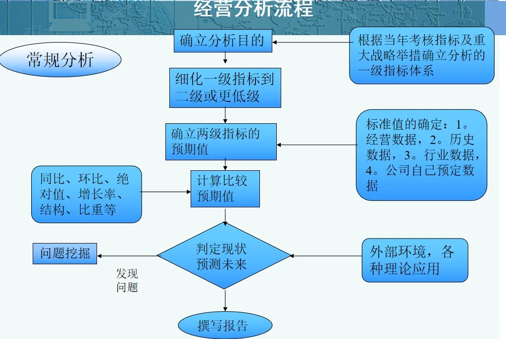 吐血整理 | 经营分析小秘诀?