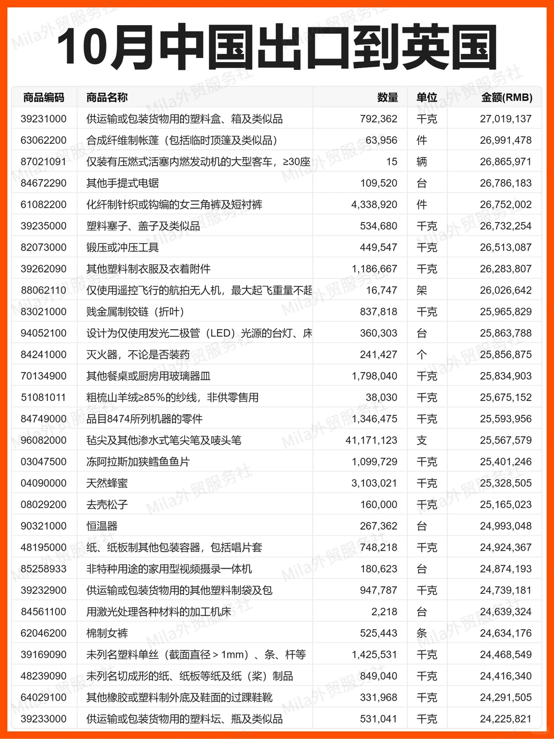 外贸 | 25年10月中国出口到英国的贸易数据