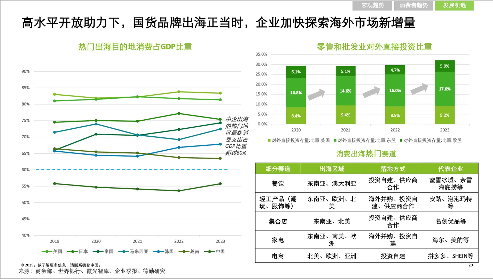 ? 2025年 中国消费品和零售行业纵览