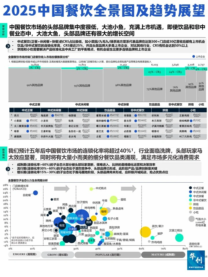 高岩科技2025中国餐饮市场全景图及趋势展望