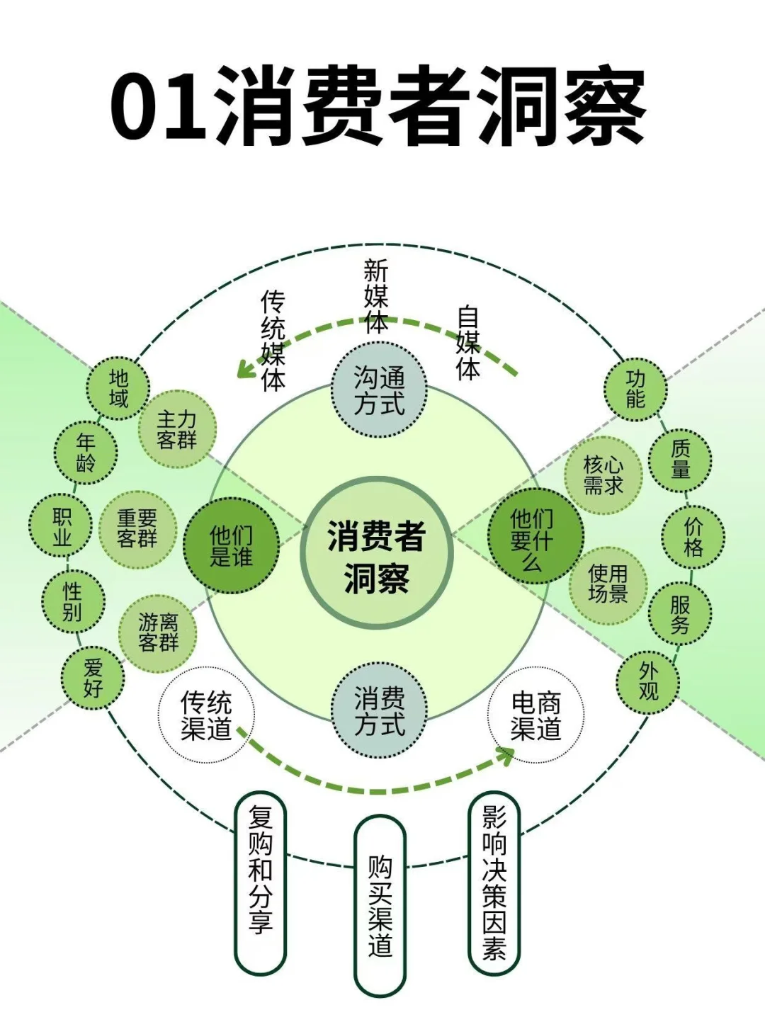 你会做消费者洞察吗？