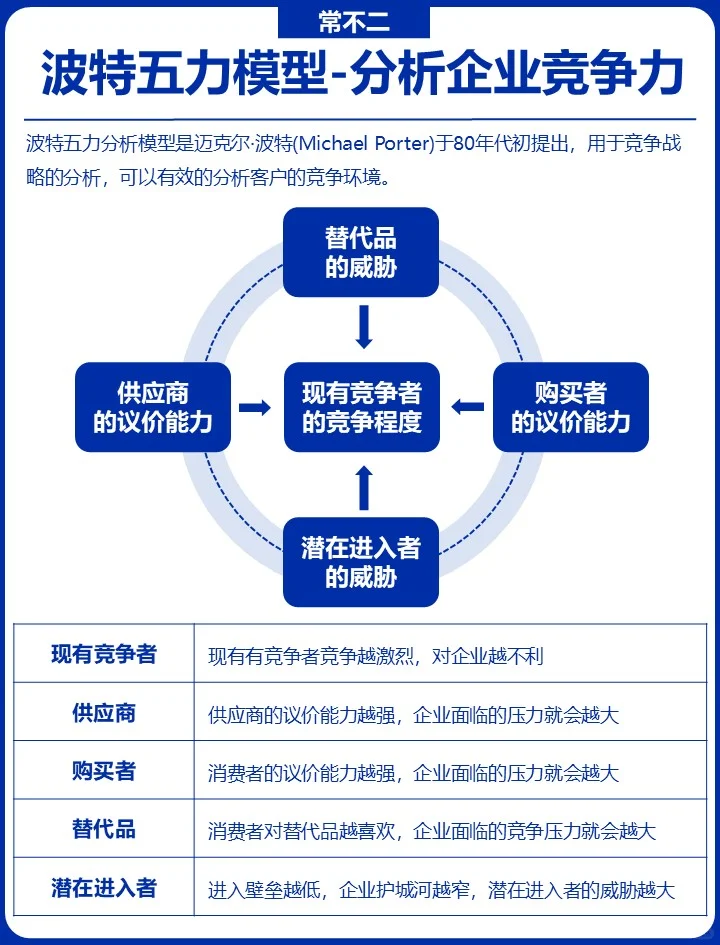 波特五力模型:高效开展竞争分析