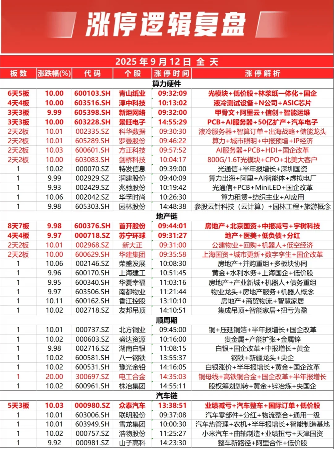 2025年9月12日A股涨停逻辑复盘