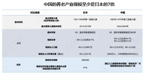 中国养老产业市场规模近10万亿元