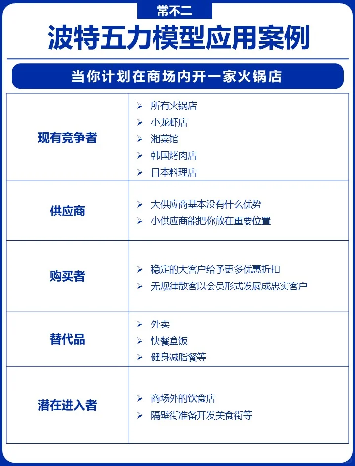 波特五力模型:高效开展竞争分析