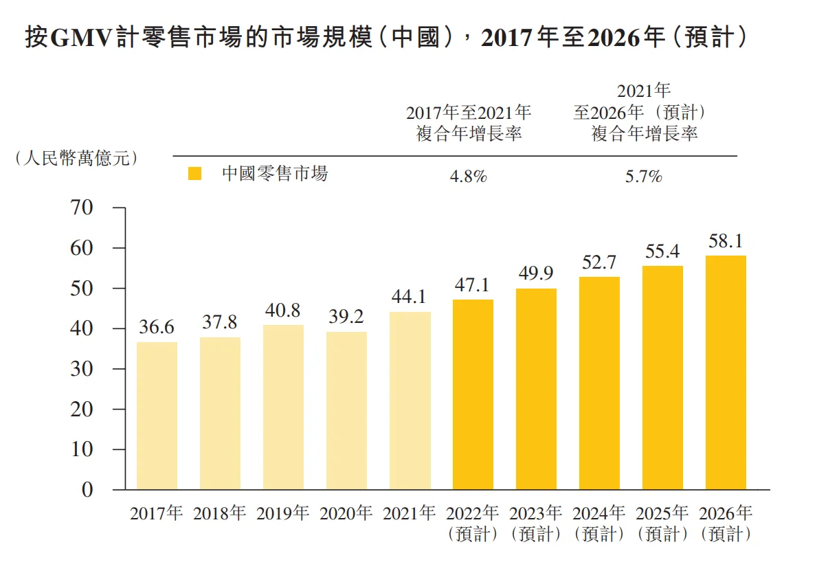 按GMV计零售市场的市场规模(中国)