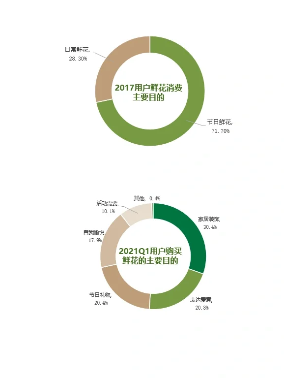 你有鲜花消费的习惯么？