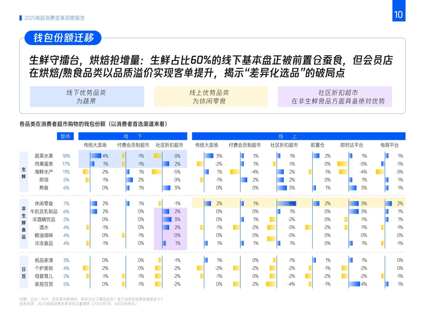 腾讯:2025商超消费变革洞察报告